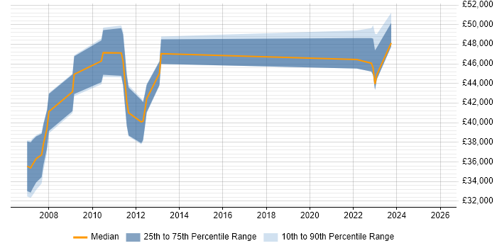Salary distribution trend for jobs in Harrow citing Asset Management