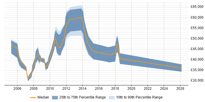 Salary distribution trend for jobs in Harrow citing Banking