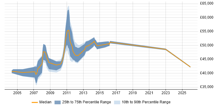 Salary distribution trend for Business Analyst job vacancies in Harrow