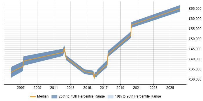 Salary distribution trend for jobs in Harrow citing Business Continuity