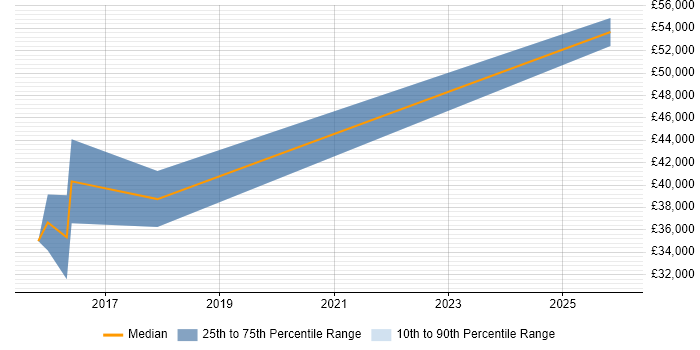 Salary distribution trend for Business Development Executive job vacancies in Harrow