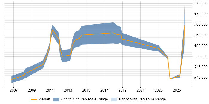 Salary distribution trend for Business Manager job vacancies in Harrow