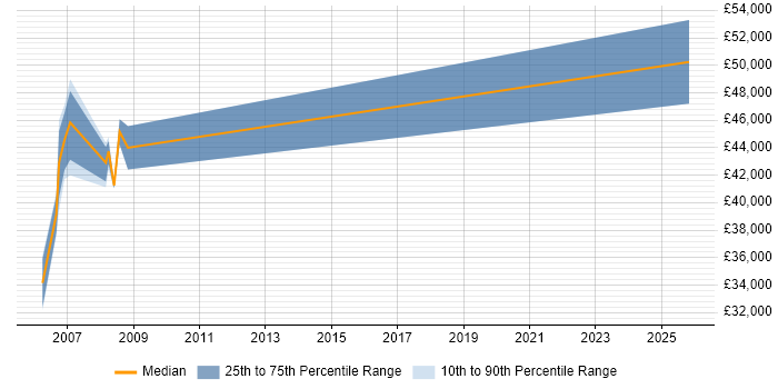 Salary distribution trend for Business Systems Analyst job vacancies in Harrow