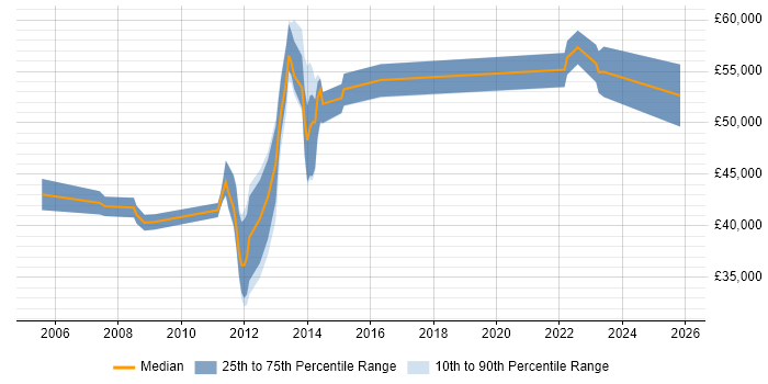 Salary distribution trend for jobs in Harrow citing Change Management