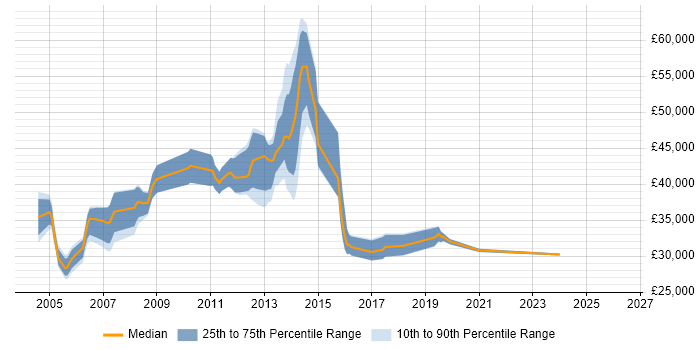 Salary distribution trend for jobs in Harrow citing Cisco