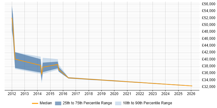 Salary distribution trend for jobs in Harrow citing Code Quality