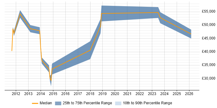 Salary distribution trend for jobs in Harrow citing Collaborative Working