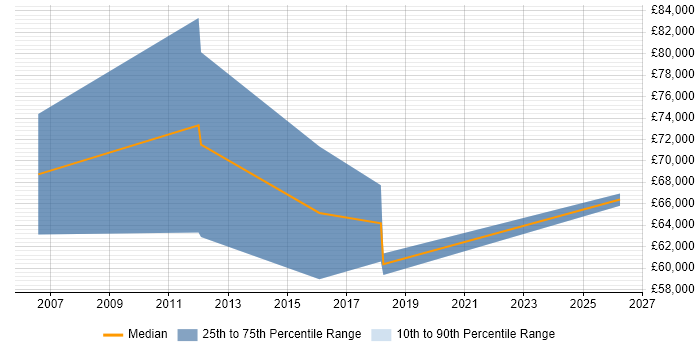 Salary distribution trend for Commercial Manager job vacancies in Harrow