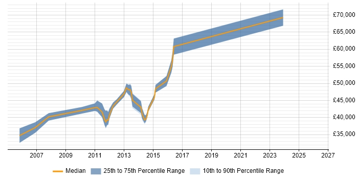 Salary distribution trend for jobs in Harrow citing Configuration Management