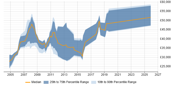Salary distribution trend for Consultant job vacancies in Harrow