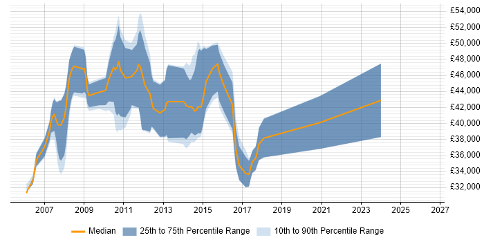 Salary distribution trend for C# Developer job vacancies in Harrow