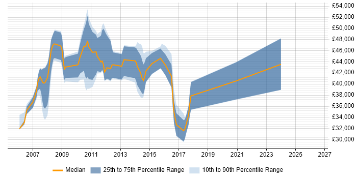 Salary distribution trend for C# .NET Developer job vacancies in Harrow