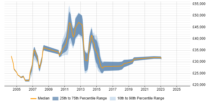 Salary distribution trend for jobs in Harrow citing Customer Service