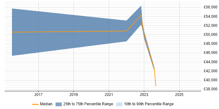 Salary distribution trend for jobs in Harrow citing Cybersecurity