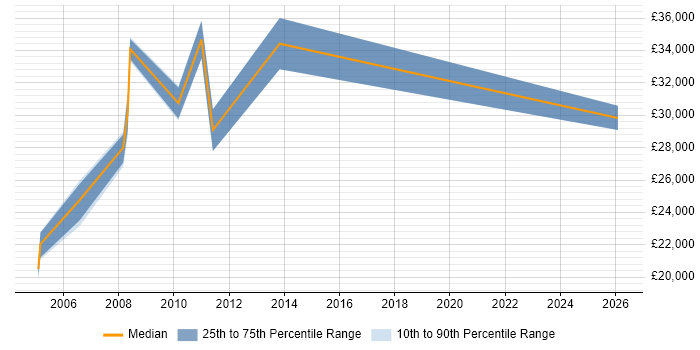 Salary distribution trend for Data Analyst job vacancies in Harrow