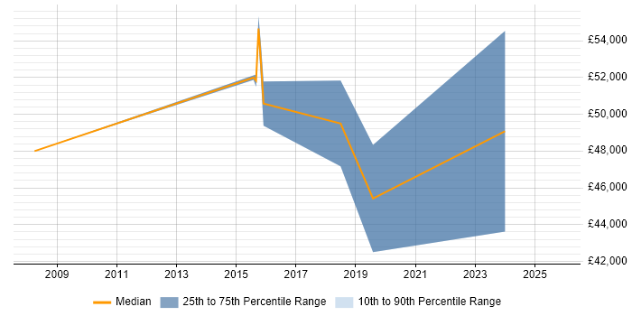 Salary distribution trend for jobs in Harrow citing Data Analytics