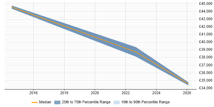 Salary distribution trend for jobs in Harrow citing Data Collection
