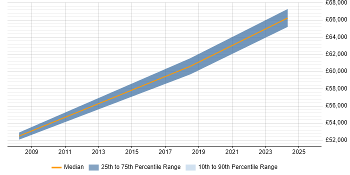 Salary distribution trend for jobs in Harrow citing Data Integration