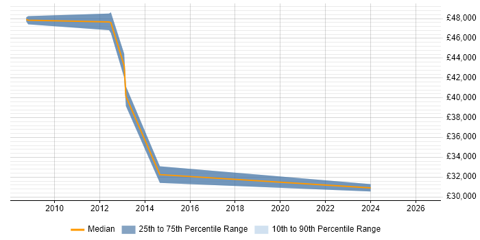 Salary distribution trend for jobs in Harrow citing Data Protection Act