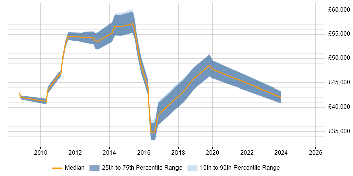 Salary distribution trend for jobs in Harrow citing Data Protection