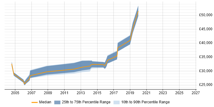 Salary distribution trend for jobs in Harrow citing Dell