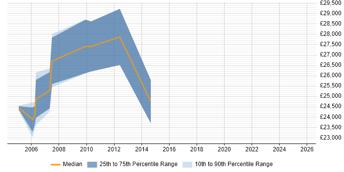 Salary distribution trend for Desktop Analyst job vacancies in Harrow