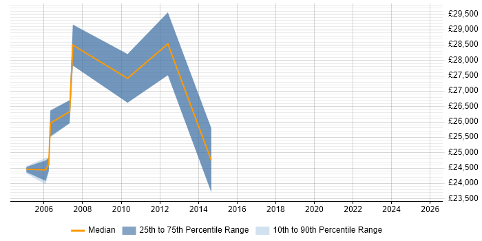 Salary distribution trend for Desktop Support Analyst job vacancies in Harrow