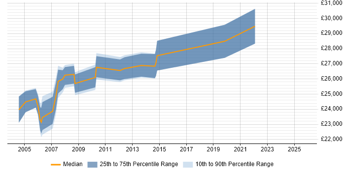 Salary distribution trend for Desktop Support job vacancies in Harrow