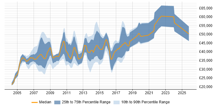 Salary distribution trend for Developer job vacancies in Harrow
