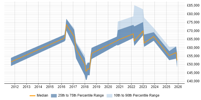 Salary distribution trend for jobs in Harrow citing DevOps