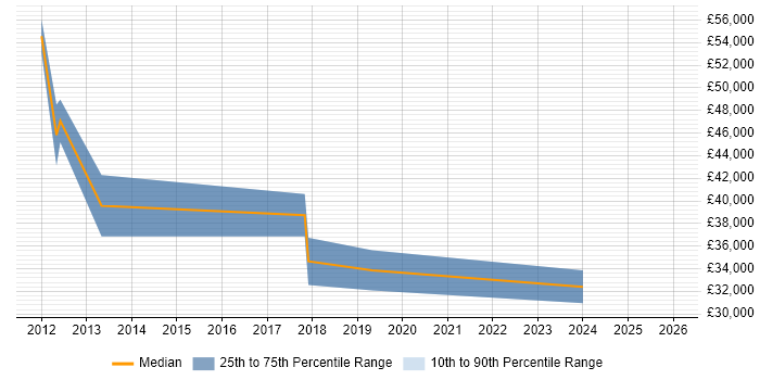 Salary distribution trend for jobs in Harrow citing Digital Marketing