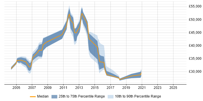 Salary distribution trend for jobs in Harrow citing DNS