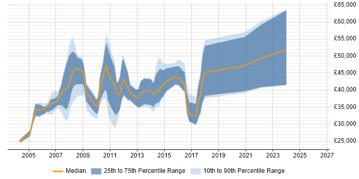 Salary distribution trend for .NET Developer job vacancies in Harrow