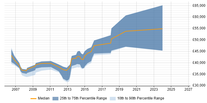 Salary distribution trend for jobs in Harrow citing .NET Framework