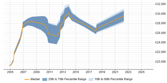Salary distribution trend for jobs in Harrow citing Driving Licence