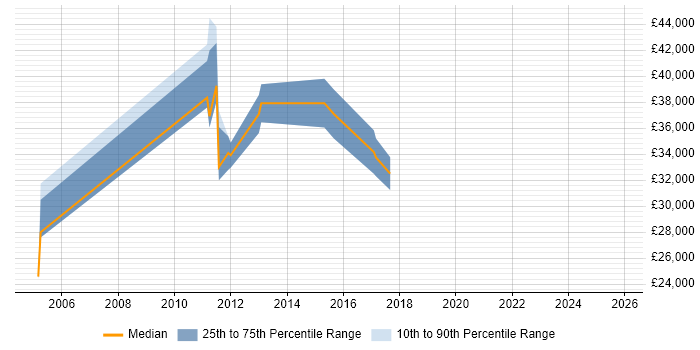 Salary distribution trend for jobs in Harrow citing Electronics