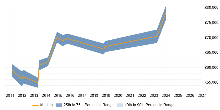 Salary distribution trend for jobs in Harrow citing Enterprise Architecture