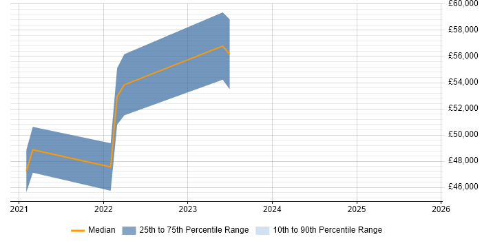 Salary distribution trend for jobs in Harrow citing Entra ID