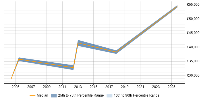 Salary distribution trend for jobs in Harrow citing Financial Institution