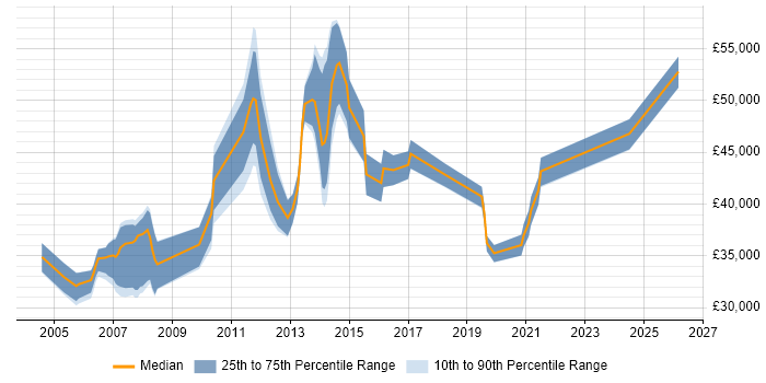 Salary distribution trend for jobs in Harrow citing Firewall