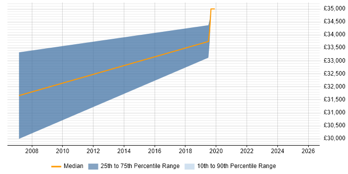 Salary distribution trend for jobs in Harrow citing Fortinet