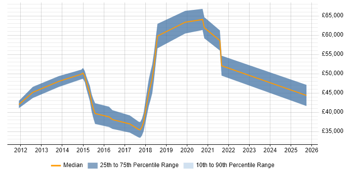 Salary distribution trend for jobs in Harrow citing Git
