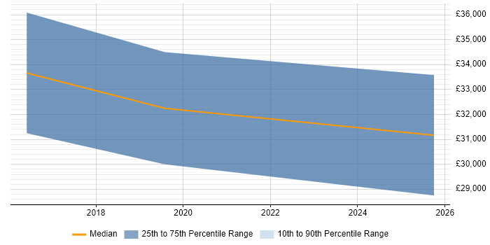 Salary distribution trend for jobs in Harrow citing GitHub