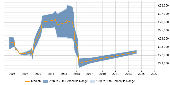 Salary distribution trend for Graduate job vacancies in Harrow