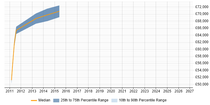 Salary distribution trend for jobs in Harrow citing Identity Access Management