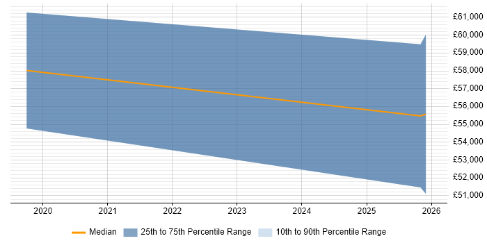 Salary distribution trend for jobs in Harrow citing Inclusion and Diversity