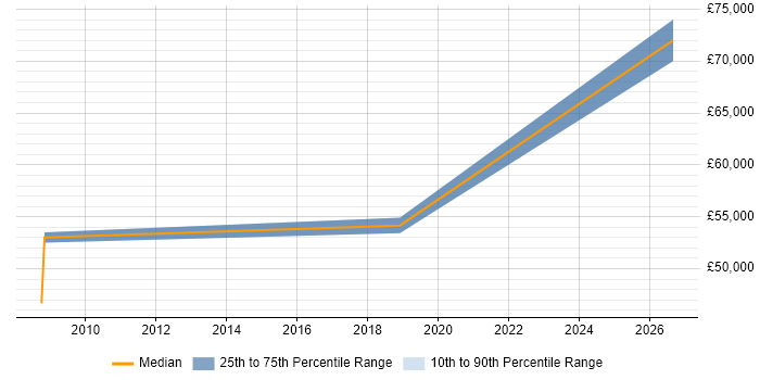 Salary distribution trend for jobs in Harrow citing Information Governance