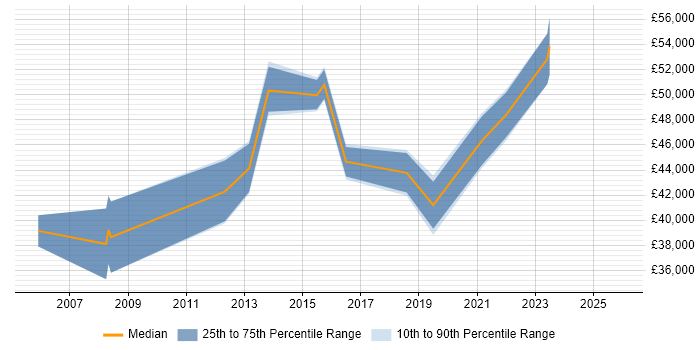 Salary distribution trend for Infrastructure Engineer job vacancies in Harrow