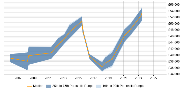 Salary distribution trend for jobs in Harrow citing Infrastructure Engineering