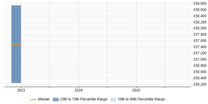 Salary distribution trend for jobs in Harrow citing IoT